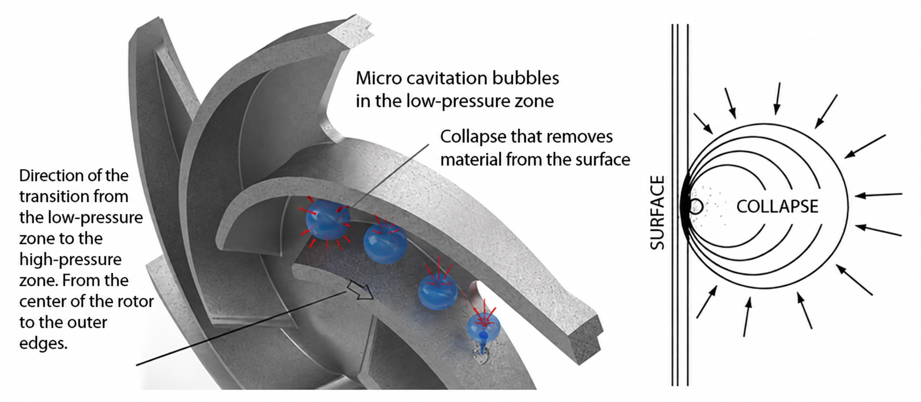 CAVITATION