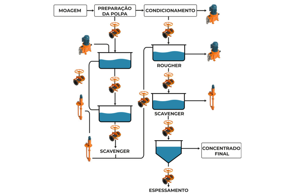 Flotação Mineração - Etapas
